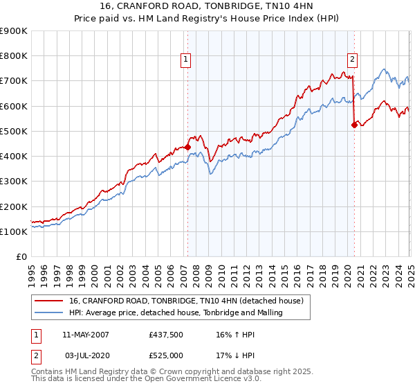 16, CRANFORD ROAD, TONBRIDGE, TN10 4HN: Price paid vs HM Land Registry's House Price Index