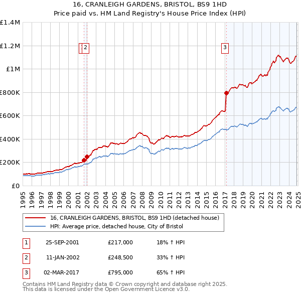 16, CRANLEIGH GARDENS, BRISTOL, BS9 1HD: Price paid vs HM Land Registry's House Price Index