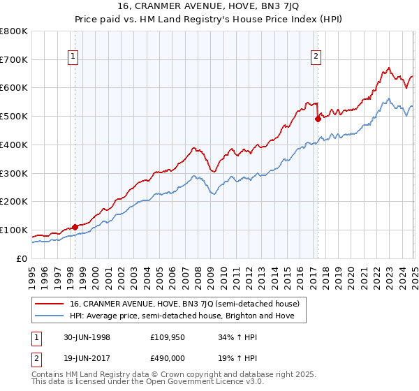 16, CRANMER AVENUE, HOVE, BN3 7JQ: Price paid vs HM Land Registry's House Price Index