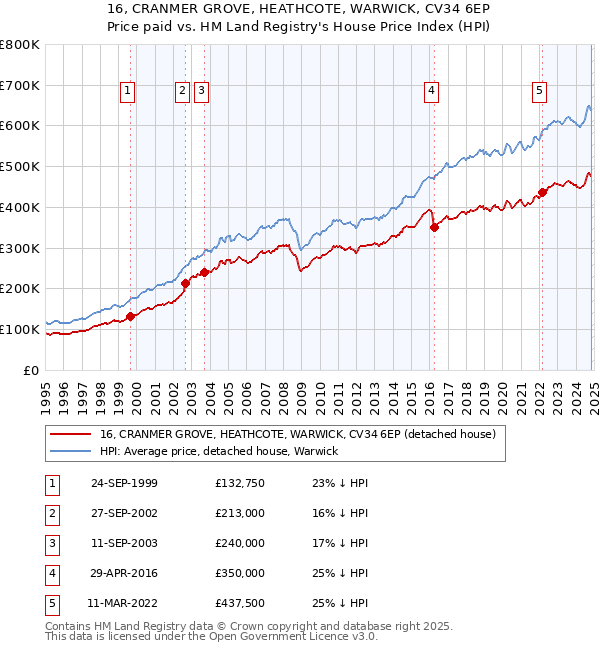 16, CRANMER GROVE, HEATHCOTE, WARWICK, CV34 6EP: Price paid vs HM Land Registry's House Price Index