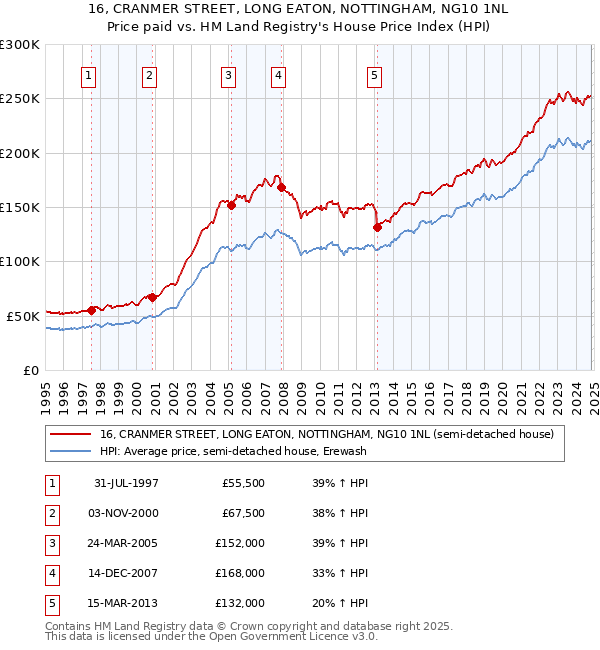 16, CRANMER STREET, LONG EATON, NOTTINGHAM, NG10 1NL: Price paid vs HM Land Registry's House Price Index