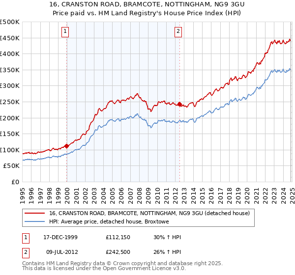 16, CRANSTON ROAD, BRAMCOTE, NOTTINGHAM, NG9 3GU: Price paid vs HM Land Registry's House Price Index