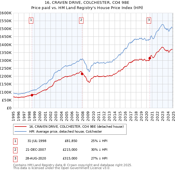 16, CRAVEN DRIVE, COLCHESTER, CO4 9BE: Price paid vs HM Land Registry's House Price Index