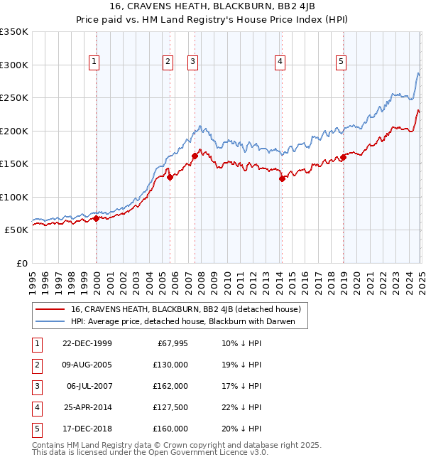 16, CRAVENS HEATH, BLACKBURN, BB2 4JB: Price paid vs HM Land Registry's House Price Index