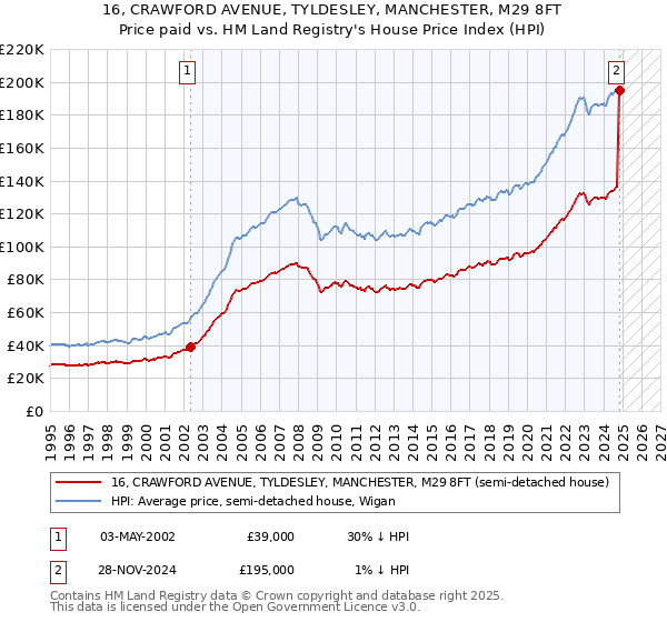 16, CRAWFORD AVENUE, TYLDESLEY, MANCHESTER, M29 8FT: Price paid vs HM Land Registry's House Price Index