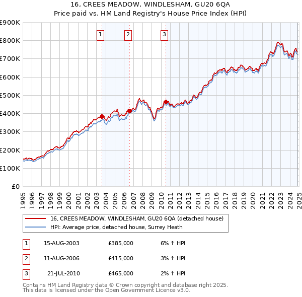 16, CREES MEADOW, WINDLESHAM, GU20 6QA: Price paid vs HM Land Registry's House Price Index