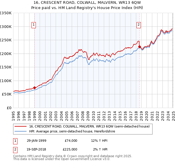 16, CRESCENT ROAD, COLWALL, MALVERN, WR13 6QW: Price paid vs HM Land Registry's House Price Index