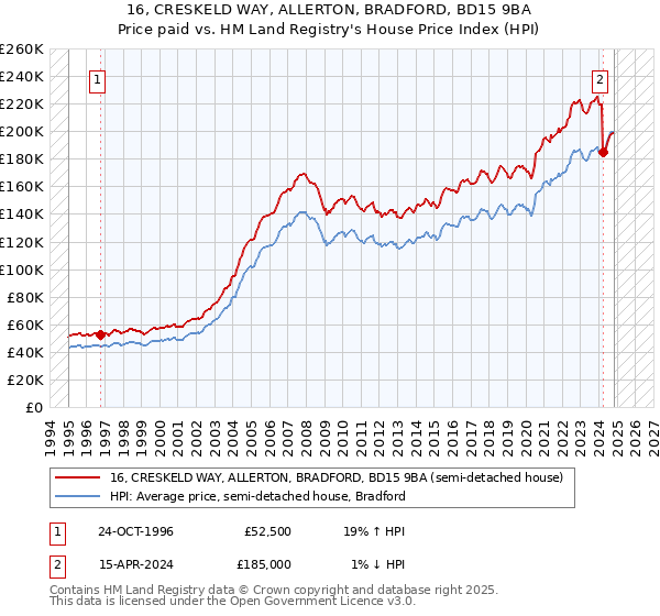 16, CRESKELD WAY, ALLERTON, BRADFORD, BD15 9BA: Price paid vs HM Land Registry's House Price Index