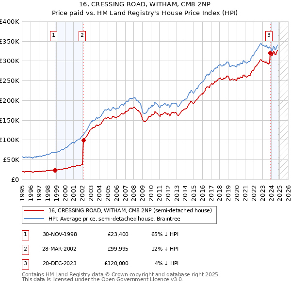 16, CRESSING ROAD, WITHAM, CM8 2NP: Price paid vs HM Land Registry's House Price Index