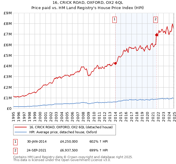 16, CRICK ROAD, OXFORD, OX2 6QL: Price paid vs HM Land Registry's House Price Index