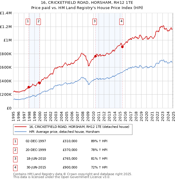 16, CRICKETFIELD ROAD, HORSHAM, RH12 1TE: Price paid vs HM Land Registry's House Price Index