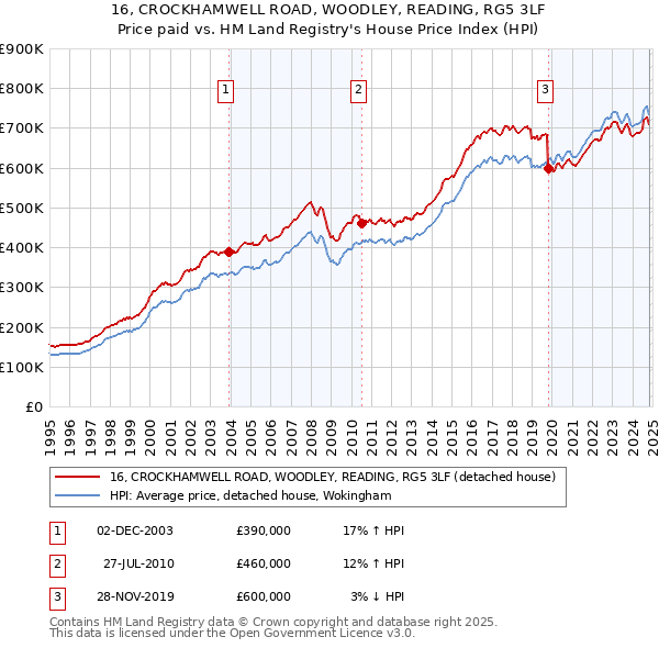 16, CROCKHAMWELL ROAD, WOODLEY, READING, RG5 3LF: Price paid vs HM Land Registry's House Price Index