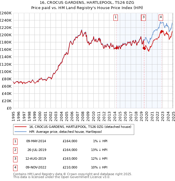 16, CROCUS GARDENS, HARTLEPOOL, TS26 0ZG: Price paid vs HM Land Registry's House Price Index