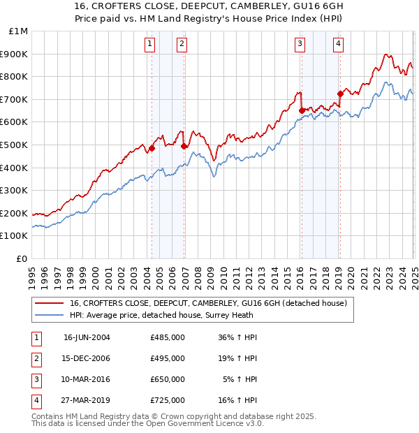 16, CROFTERS CLOSE, DEEPCUT, CAMBERLEY, GU16 6GH: Price paid vs HM Land Registry's House Price Index