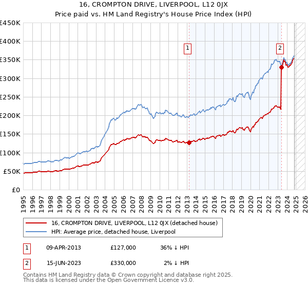 16, CROMPTON DRIVE, LIVERPOOL, L12 0JX: Price paid vs HM Land Registry's House Price Index