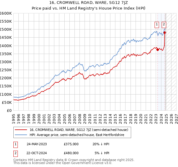 16, CROMWELL ROAD, WARE, SG12 7JZ: Price paid vs HM Land Registry's House Price Index