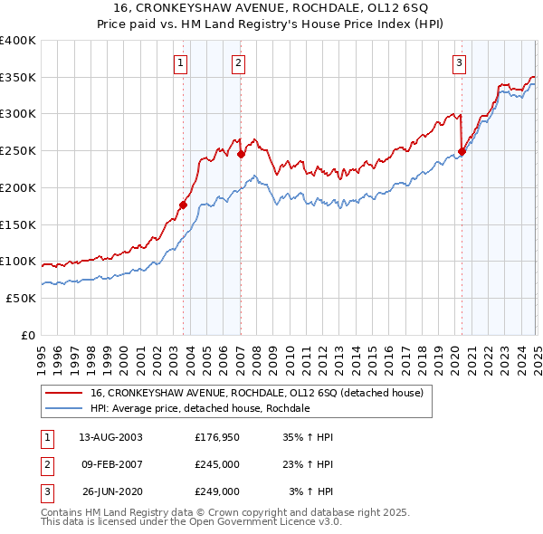 16, CRONKEYSHAW AVENUE, ROCHDALE, OL12 6SQ: Price paid vs HM Land Registry's House Price Index