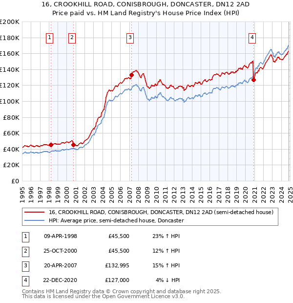 16, CROOKHILL ROAD, CONISBROUGH, DONCASTER, DN12 2AD: Price paid vs HM Land Registry's House Price Index