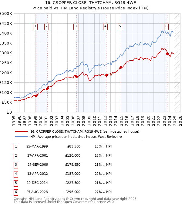 16, CROPPER CLOSE, THATCHAM, RG19 4WE: Price paid vs HM Land Registry's House Price Index