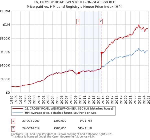 16, CROSBY ROAD, WESTCLIFF-ON-SEA, SS0 8LG: Price paid vs HM Land Registry's House Price Index