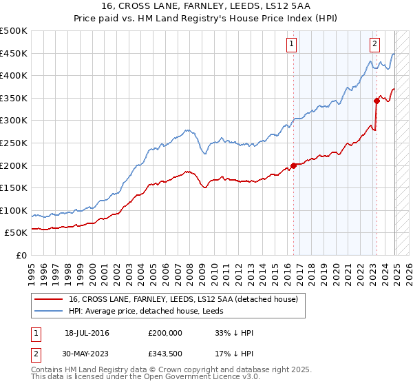 16, CROSS LANE, FARNLEY, LEEDS, LS12 5AA: Price paid vs HM Land Registry's House Price Index