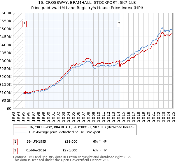 16, CROSSWAY, BRAMHALL, STOCKPORT, SK7 1LB: Price paid vs HM Land Registry's House Price Index