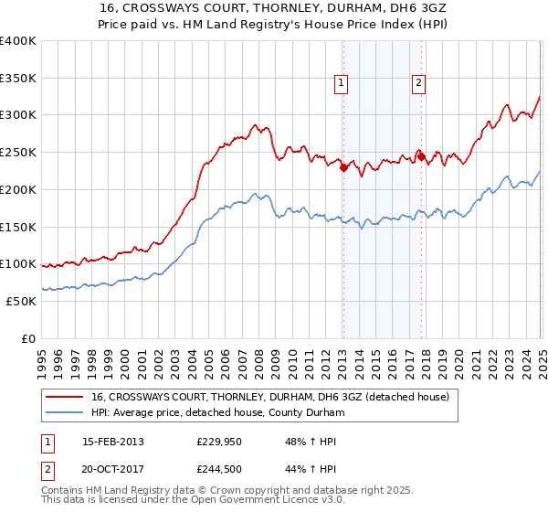 16, CROSSWAYS COURT, THORNLEY, DURHAM, DH6 3GZ: Price paid vs HM Land Registry's House Price Index