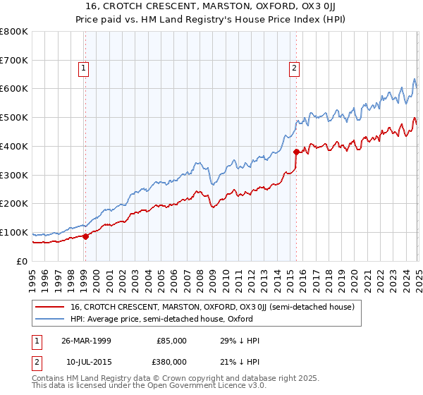 16, CROTCH CRESCENT, MARSTON, OXFORD, OX3 0JJ: Price paid vs HM Land Registry's House Price Index