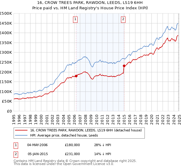 16, CROW TREES PARK, RAWDON, LEEDS, LS19 6HH: Price paid vs HM Land Registry's House Price Index