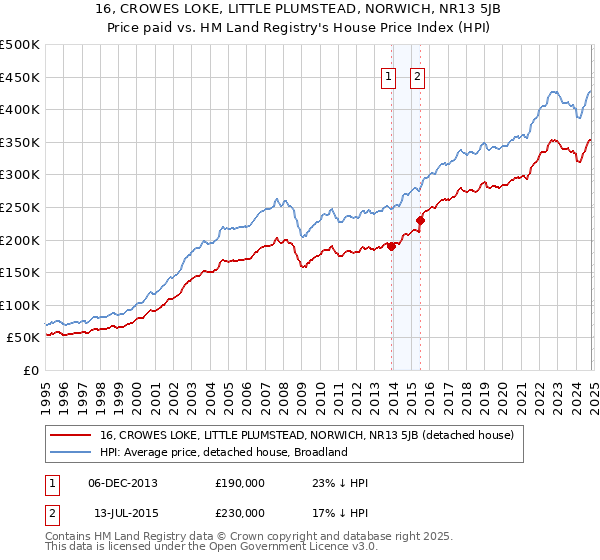 16, CROWES LOKE, LITTLE PLUMSTEAD, NORWICH, NR13 5JB: Price paid vs HM Land Registry's House Price Index