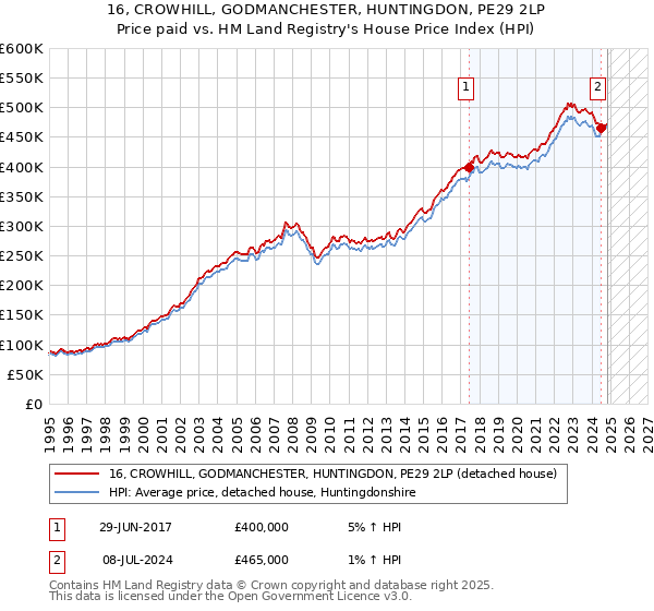 16, CROWHILL, GODMANCHESTER, HUNTINGDON, PE29 2LP: Price paid vs HM Land Registry's House Price Index