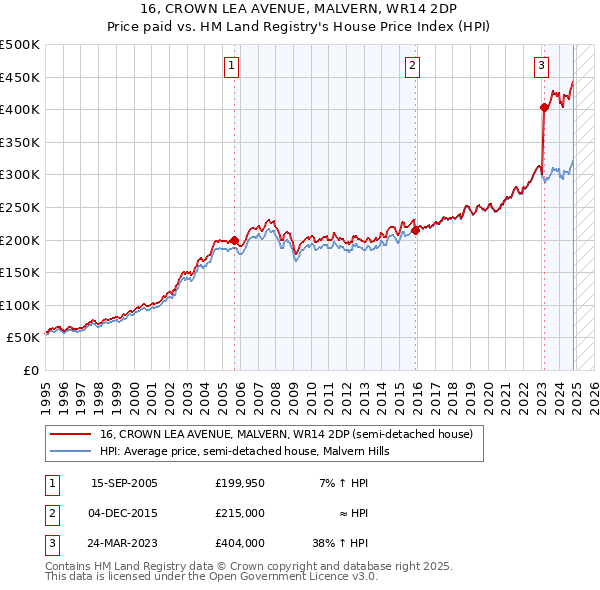 16, CROWN LEA AVENUE, MALVERN, WR14 2DP: Price paid vs HM Land Registry's House Price Index