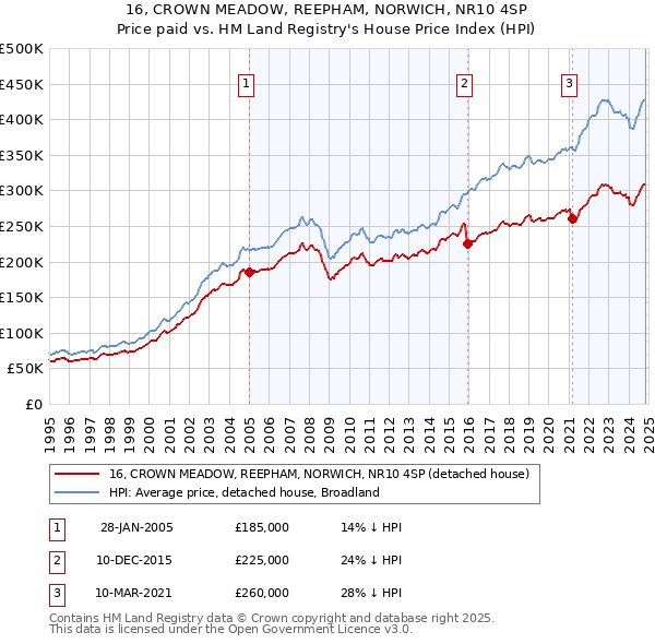 16, CROWN MEADOW, REEPHAM, NORWICH, NR10 4SP: Price paid vs HM Land Registry's House Price Index