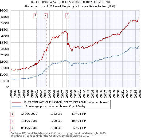 16, CROWN WAY, CHELLASTON, DERBY, DE73 5NU: Price paid vs HM Land Registry's House Price Index