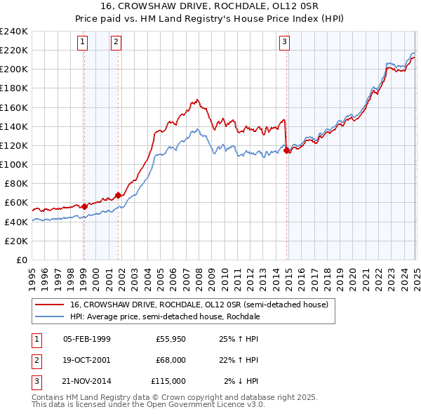 16, CROWSHAW DRIVE, ROCHDALE, OL12 0SR: Price paid vs HM Land Registry's House Price Index