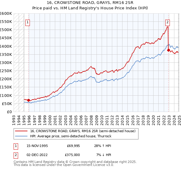 16, CROWSTONE ROAD, GRAYS, RM16 2SR: Price paid vs HM Land Registry's House Price Index