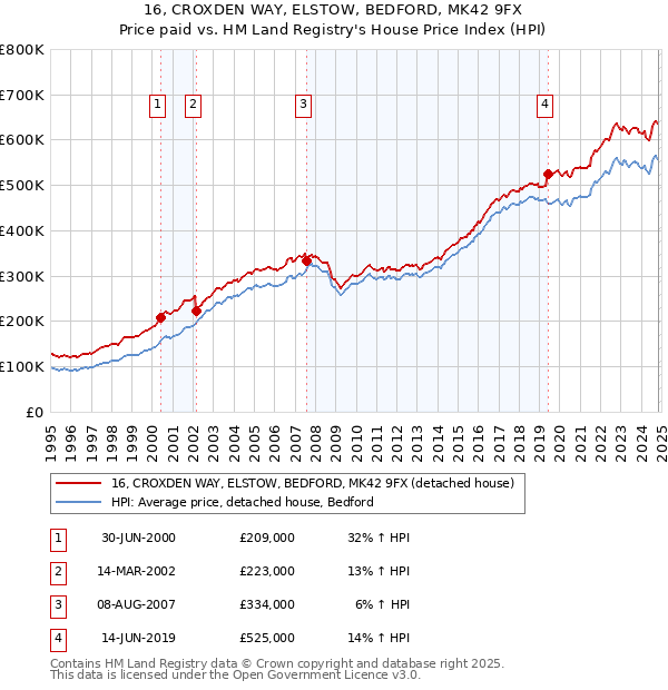 16, CROXDEN WAY, ELSTOW, BEDFORD, MK42 9FX: Price paid vs HM Land Registry's House Price Index