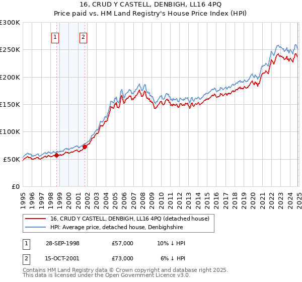 16, CRUD Y CASTELL, DENBIGH, LL16 4PQ: Price paid vs HM Land Registry's House Price Index