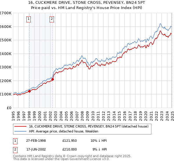 16, CUCKMERE DRIVE, STONE CROSS, PEVENSEY, BN24 5PT: Price paid vs HM Land Registry's House Price Index