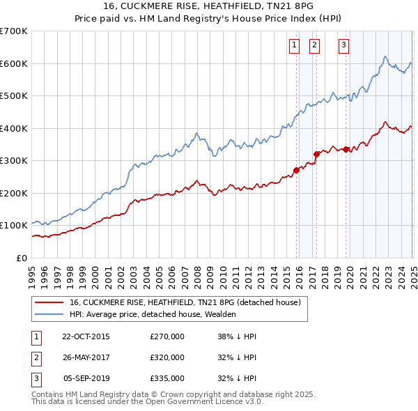 16, CUCKMERE RISE, HEATHFIELD, TN21 8PG: Price paid vs HM Land Registry's House Price Index