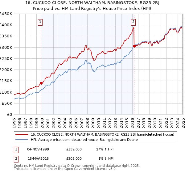 16, CUCKOO CLOSE, NORTH WALTHAM, BASINGSTOKE, RG25 2BJ: Price paid vs HM Land Registry's House Price Index