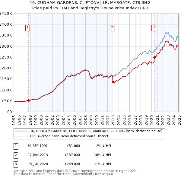 16, CUDHAM GARDENS, CLIFTONVILLE, MARGATE, CT9 3HG: Price paid vs HM Land Registry's House Price Index