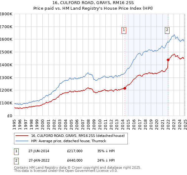 16, CULFORD ROAD, GRAYS, RM16 2SS: Price paid vs HM Land Registry's House Price Index