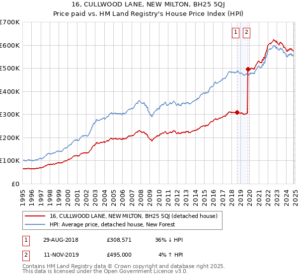 16, CULLWOOD LANE, NEW MILTON, BH25 5QJ: Price paid vs HM Land Registry's House Price Index