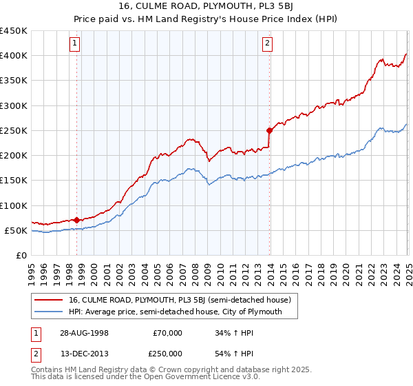 16, CULME ROAD, PLYMOUTH, PL3 5BJ: Price paid vs HM Land Registry's House Price Index