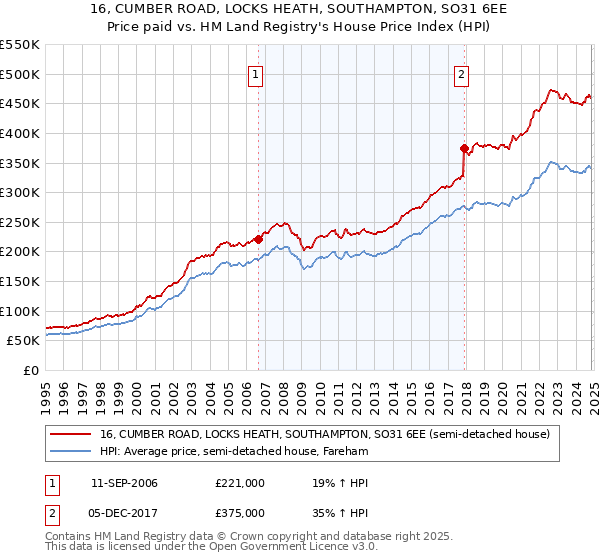 16, CUMBER ROAD, LOCKS HEATH, SOUTHAMPTON, SO31 6EE: Price paid vs HM Land Registry's House Price Index