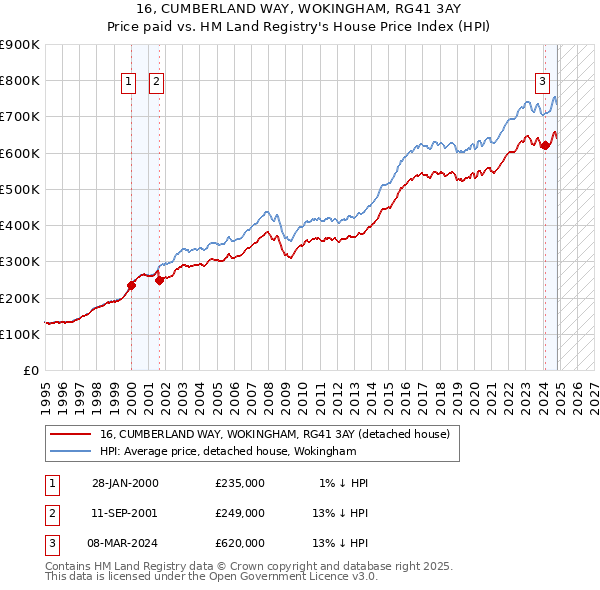 16, CUMBERLAND WAY, WOKINGHAM, RG41 3AY: Price paid vs HM Land Registry's House Price Index