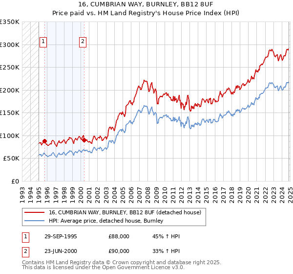 16, CUMBRIAN WAY, BURNLEY, BB12 8UF: Price paid vs HM Land Registry's House Price Index