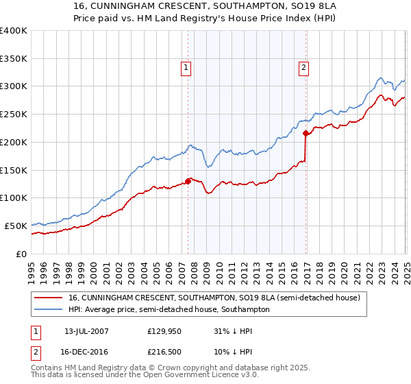 16, CUNNINGHAM CRESCENT, SOUTHAMPTON, SO19 8LA: Price paid vs HM Land Registry's House Price Index