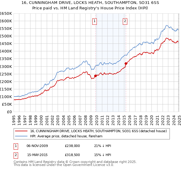 16, CUNNINGHAM DRIVE, LOCKS HEATH, SOUTHAMPTON, SO31 6SS: Price paid vs HM Land Registry's House Price Index